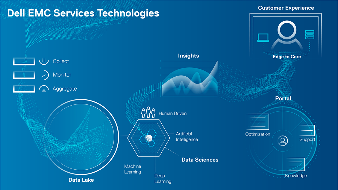 Dell Technologies — Presentation Design