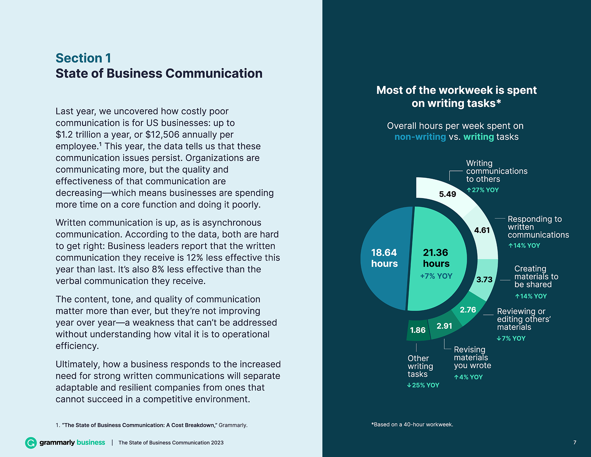 Grammarly — State of Business Communication Reports