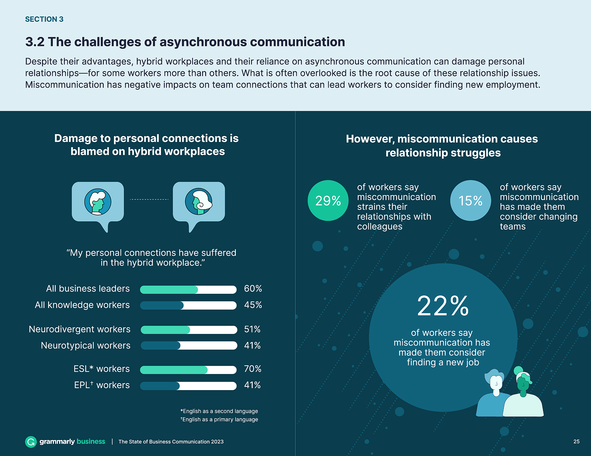 Grammarly — State of Business Communication Reports