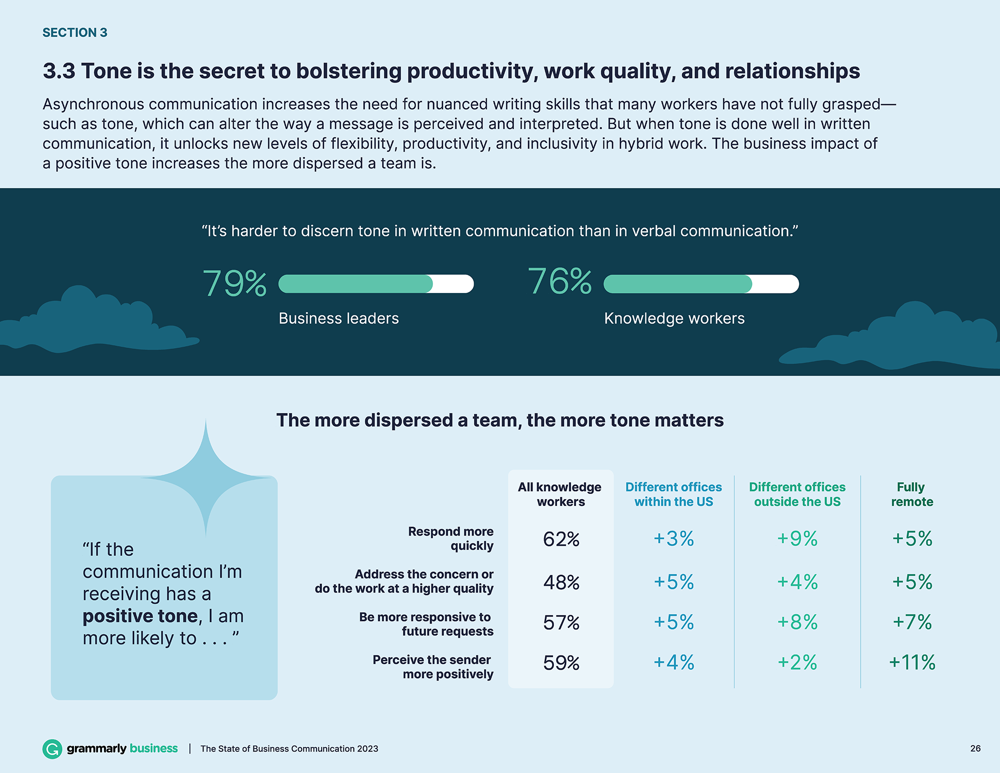 Grammarly — State of Business Communication Reports