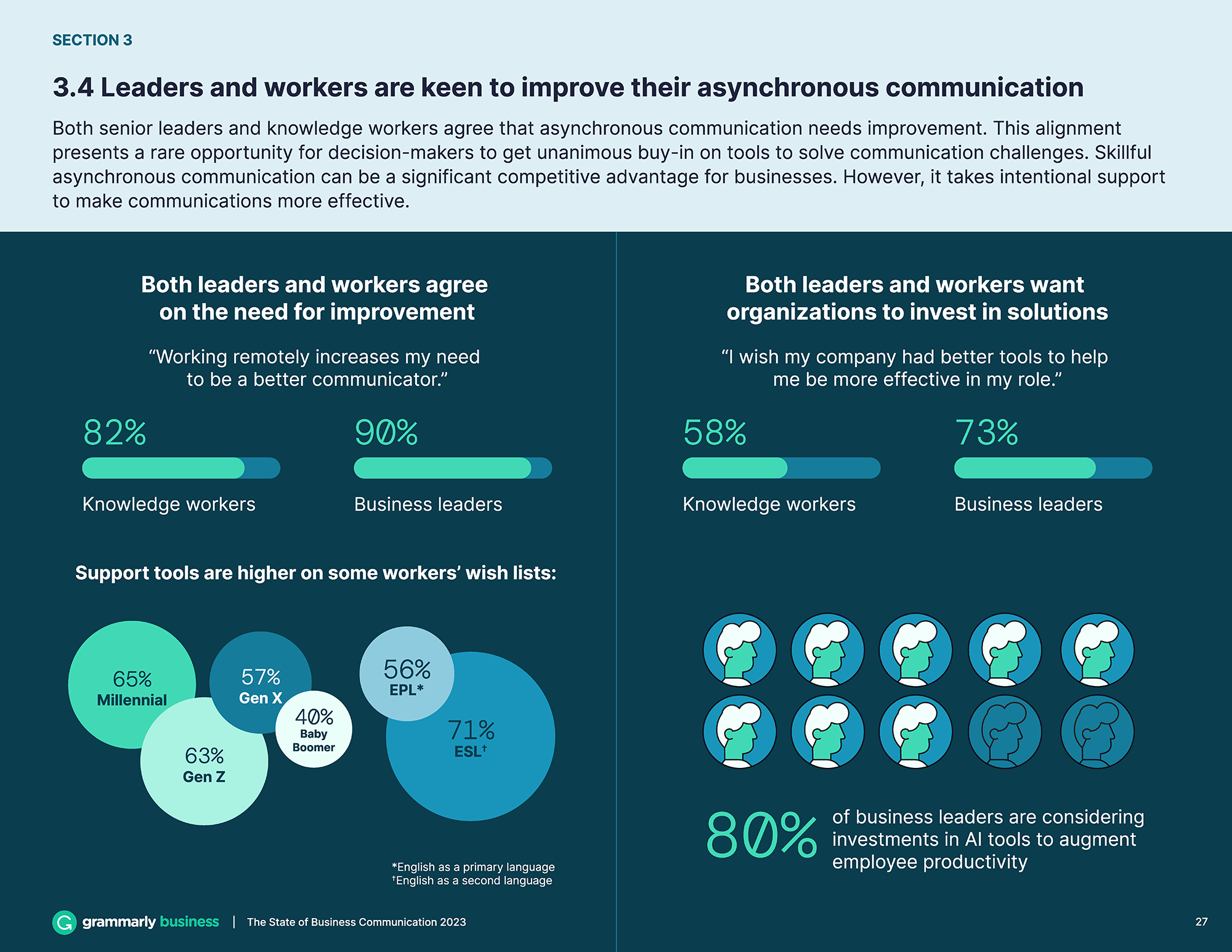 Grammarly — State of Business Communication Reports
